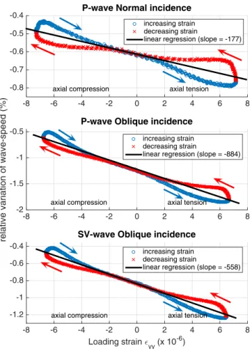 FIG. 2. Typical measurements in PMMA: relative change of ultrasonic wave-speed as a function of the axial loading strain ( yy )