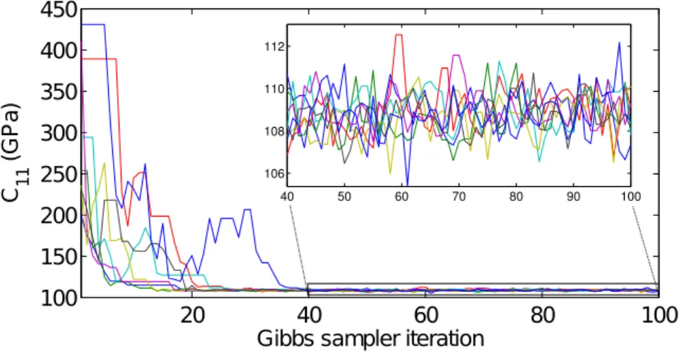 Figure 3. Application 1 : values of C 11 sampled for the 100 first iterations of the 8 Gibbs chain