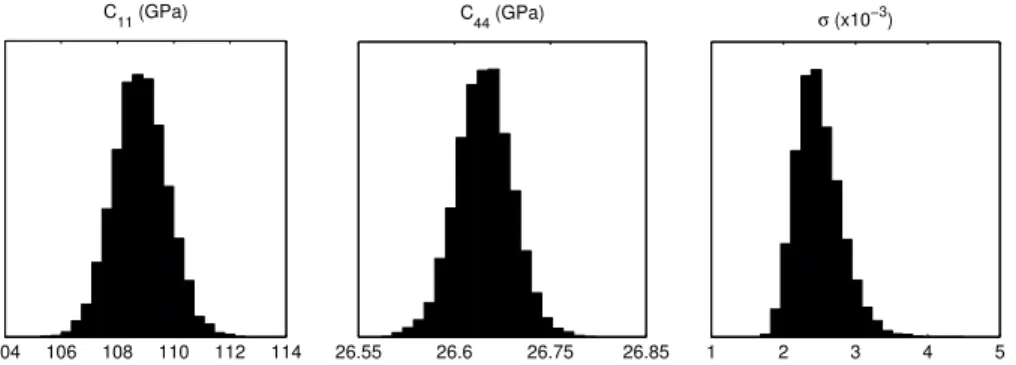 Figure 4. Application 1: Histograms of the stiffness coefficients and error term σ obtained from Gibbs sampling using the frequency data of the alluminium alloy specimen from Ogi et al