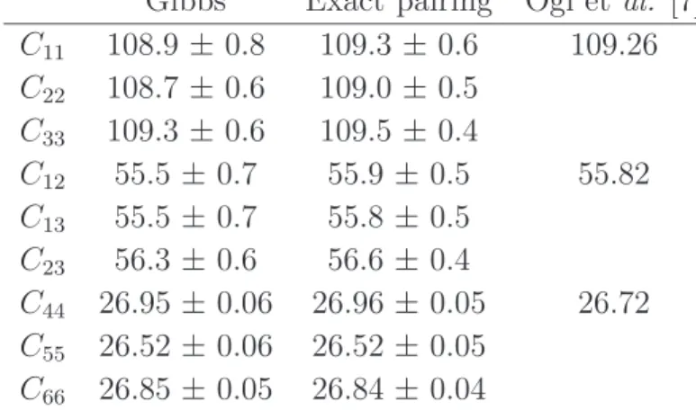 Table 3. Application 1: stiffness constants (in GPa) estimated from the data from Ogi et al