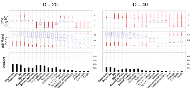 Fig 2. Simulation study. Computational time (top), adjusted Rand index (middle) and proportion of correct classifications (bottom) for D = 20 (left) and D = 40 (right).