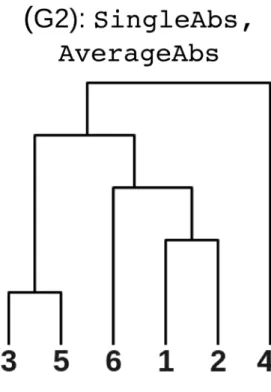 Fig 4. Toy example. Result of clustering. Algorithms in the top row clustered X 4 at the last step, while it was clustered at the before the last step for