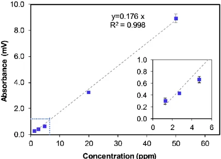 Figure 5. Absorbance signal in milli-volts recorded for the toluene-N 2  mixture of 5 ppm and 20  ppm