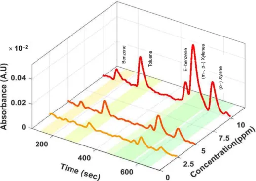 Figure 7. Chromatograms obtained for the toluene-N 2  concentration of 10 ppm, 5 ppm, and 2.5  ppm at column temperature 60 °C