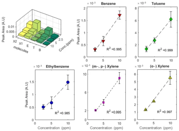 Figure 8. Peak’s area of different concentration (i.e., 10 ppm, 5 ppm, and 2.5 ppm) of BTEX—N 2  at  column temperature of 60 °C