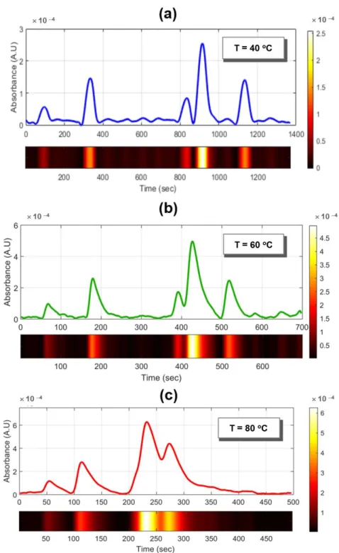 Figure 9. Chromatograms obtained with the μGC coupled to our spectrometer for 10 ppm of BTEX  components at column temperatures (a) 40 °C, (b) 60 °C, and (c) 80 °C