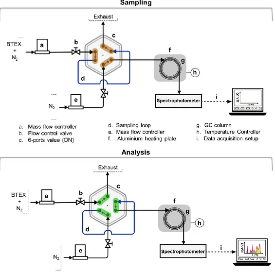 Figure 3. Schematic of the μGC setup with the absorbance detector. Sampling mode, i.e., 6-ports  value—OFF (top) and the analysis mode, i.e., 6-ports value—ON (bottom) for GC