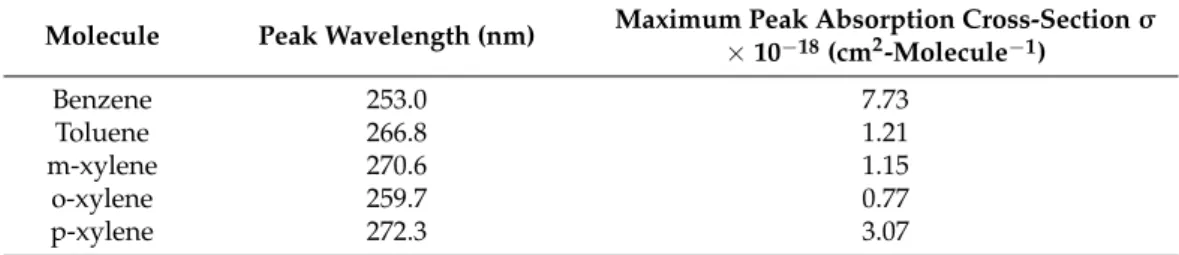 Table 1. Maximum peak absorption cross-section σ of Benzene, Toluene, Ethylbenzene, and Xylenes (BTEX) components at the corresponding peak wavelengths [18].