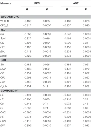 TABLE 1 | Correlation between PS scores and network variability and complexity measures under the four task conditions.