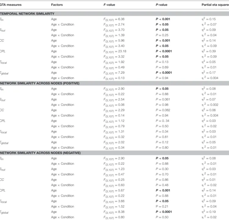 TABLE 3 | ANOVA results for the temporal and nodal (positive and negative) similarity for the six GTA measures.