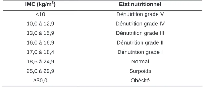 Tableau 1 : Indice de masse corporelle et état nutritionnel du patient. 