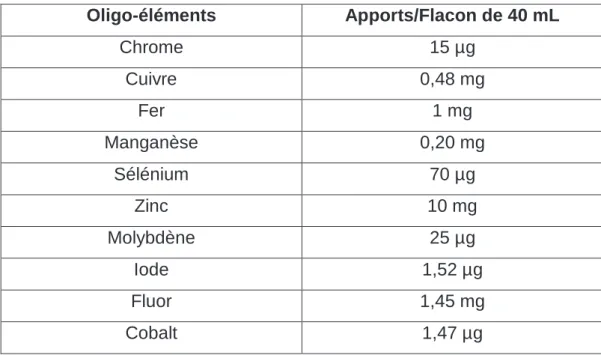Tableau 9 : Composition du mélange d’oligo-éléments Décan ® Oligo-éléments  Apports/Flacon de 40 mL  Chrome  15 µg  Cuivre  0,48 mg  Fer  1 mg  Manganèse  0,20 mg  Sélénium  70 µg  Zinc  10 mg  Molybdène  25 µg  Iode  1,52 µg  Fluor  1,45 mg  Cobalt  1,47 