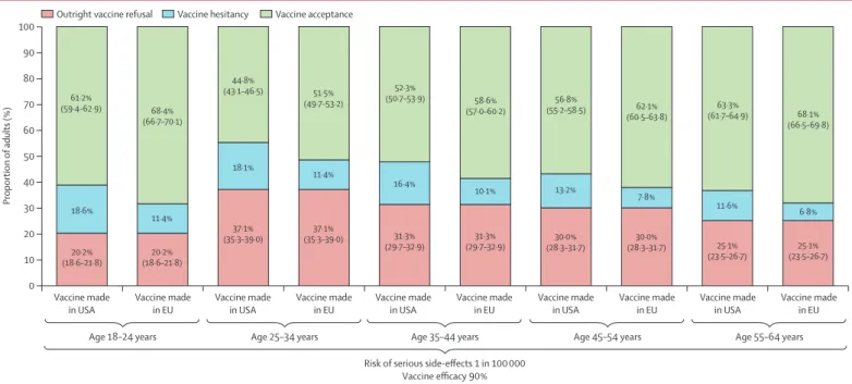 Figure 2: COVID-19 vaccine acceptance predicted in the French working-age population depending on age group, vaccine efficacy, vaccine safety, and location of vaccine manufacturer The probability of vaccine hesitancy in each scenario was calculated by dedu