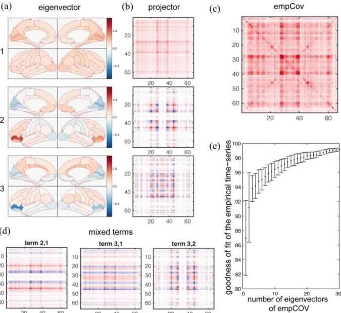 Fig 4. Eigenvectors, projectors and dimension reduction. Two visualization tools are given in this figure