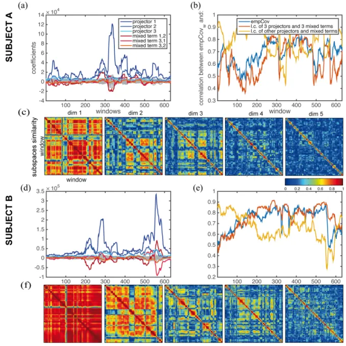 Fig 5. Decomposition of resting-state fluctuations. We performed single subjects sliding-window analysis (window size 60s, step 2s) of the empirical data and in this set of figures we show the results for the two subjects A and B