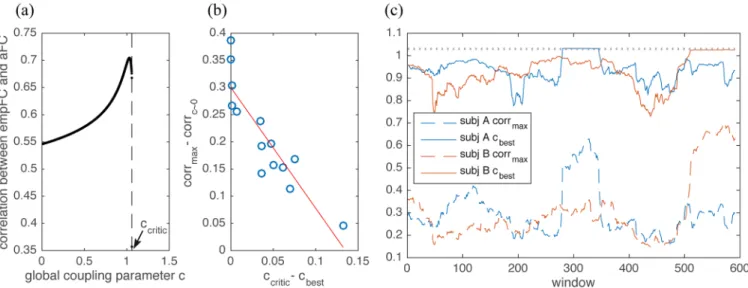 Fig 1. Role for global coupling parameter c . (a) Correlation between the empirical FC (mean across 14 subjects) and the linear analytical one (again, mean across the 14 subjects), for various values of the global coupling parameter c