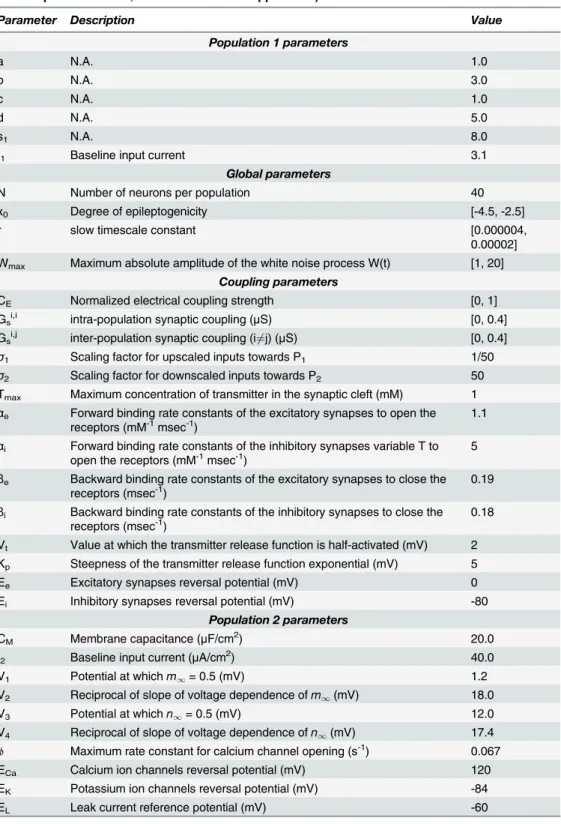 Table 1. List of parameters (ranges spanned for parameter space exploration of Fig 3 are indicated under squared brackets, N.A