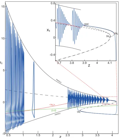 Figure 5. The Epileptor model bifurcation diagram with respect to the slow variable z (m = 0, I ext2 ¼ 0 : 45)