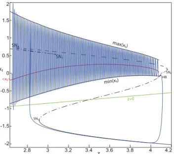 Figure 7. The Epileptor model bifurcation diagram with respect to the slow variable z (m = − 0.5, I ext2 = 0)