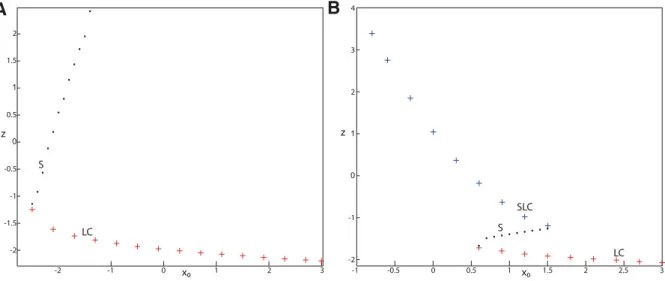 Figure 11B (m = − 16) shows that for some x 0 , a third periodic orbit appears, which is labeled as blue top ( 1 ) markers