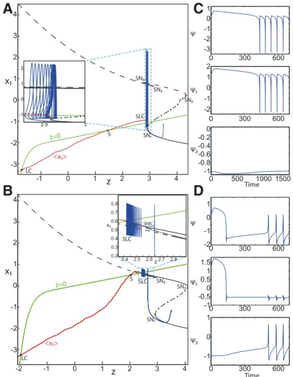 Figure 13. SLC dynamics. A , B , The equilibrium point is a saddle (m = 1, x 0 = − 1.8; A ) and an unstable focus (m = − 2, x 0 = 0; B ) with I ext2 = 0, r = 0.0007