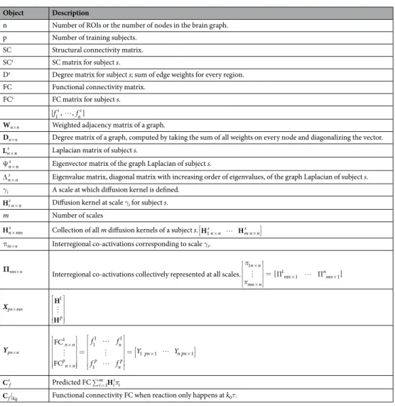 Table 1.  Notations used in the models and optimization formulation.