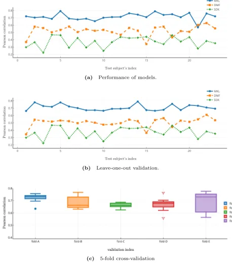 Figure 1 shows the performance comparison of the proposed method with other two models in three different  setups