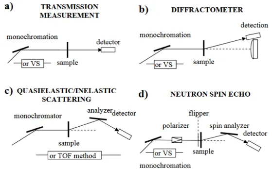 Figure 2.2 – Schematic representation of the four types of neutron scattering methods from reference [63]