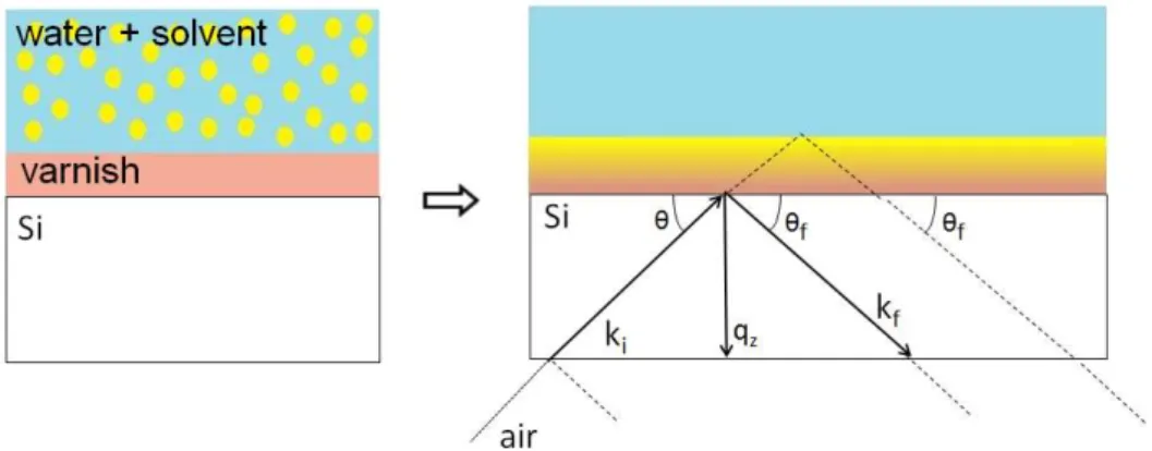 Figure 2.6 – Sketch of the specular reflection geometry at the water/polymer/Si substrate sys- sys-tem