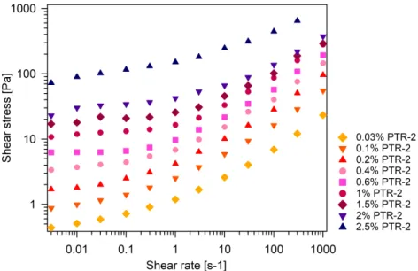 Figure 3.9 – Shear stress [Pa] of a Gel at different concentration of Pemulen TR-2 (0.03 % to 2.5 %) at fixed ph ∼ 7 as function of shear rate [s − 1 ] at room temperature and obtained by rheology measurements at the LRP