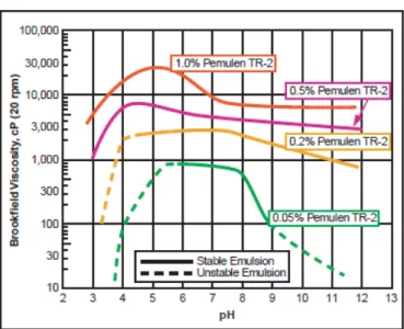 Figure 3.10 – Effect of pH on the viscosity of Pemulen TR-2 with 5 % Mineral Oil (Lubrizol- (Lubrizol-Technical data sheet