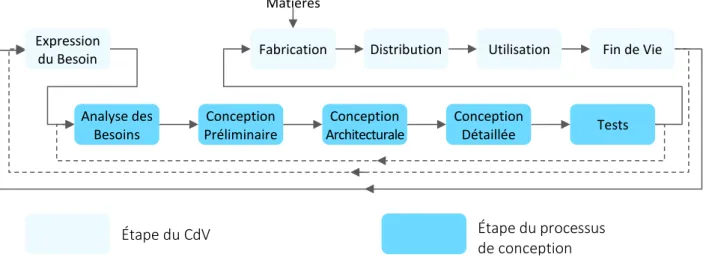 Figure 15 - Processus de conception au sein des étapes de vie d'un produit pour un usage 