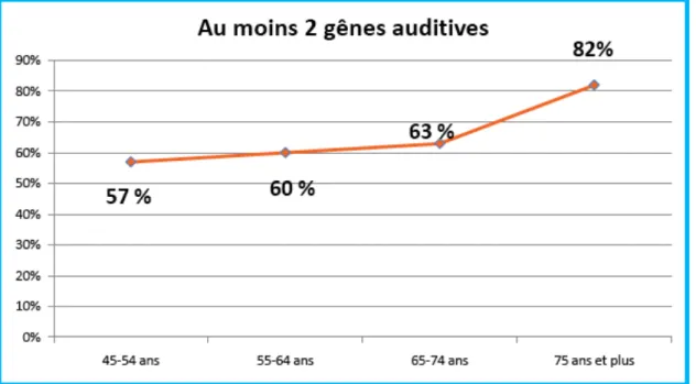 Figure 7 : Pourcentage de personnes présentant au moins deux gènes en fonction des âges [1] 