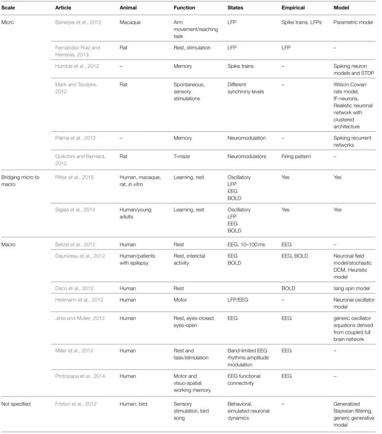 TABLE 1 | Different facets of state-dependent brain computation are illuminated in the present Research Topic.