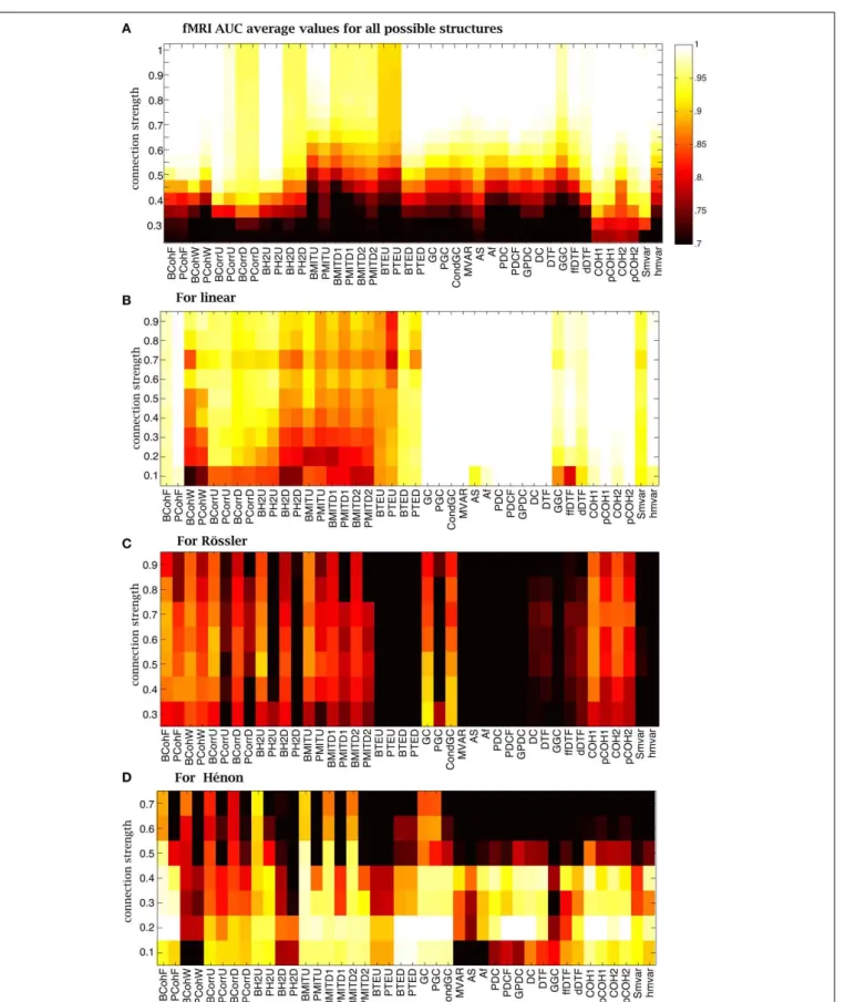 FIGURE 10 | Average AUC arrays of the 42 methods over different structures as a function of connection strength for (A) fMRI, (B) linear (C) Rössler and (D) Hénon.