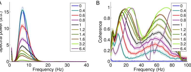 Fig 7. A . The effect of increasing global connectivity strength (CSF) on the LFP spectrum in the cortical node