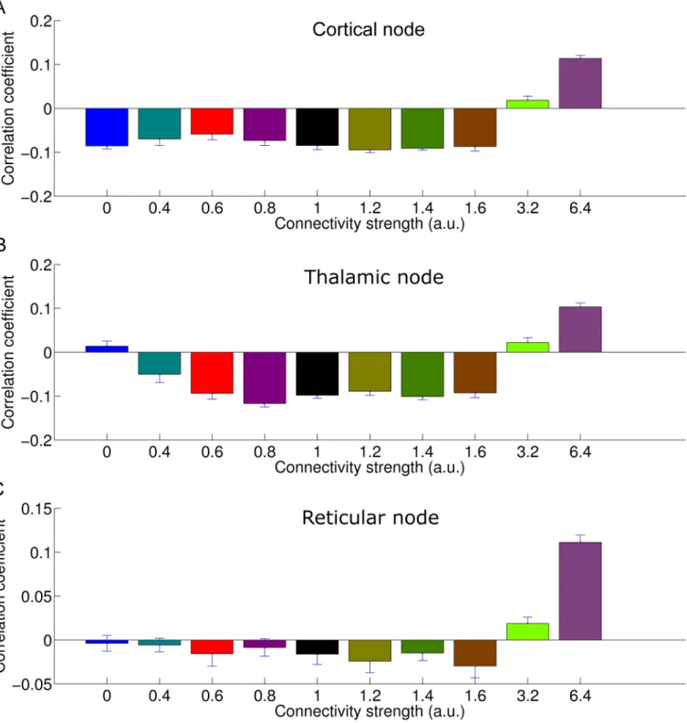 Fig 8. A . The effect of global connectivity strength (CSF) on the correlation between alpha-band power and firing rate