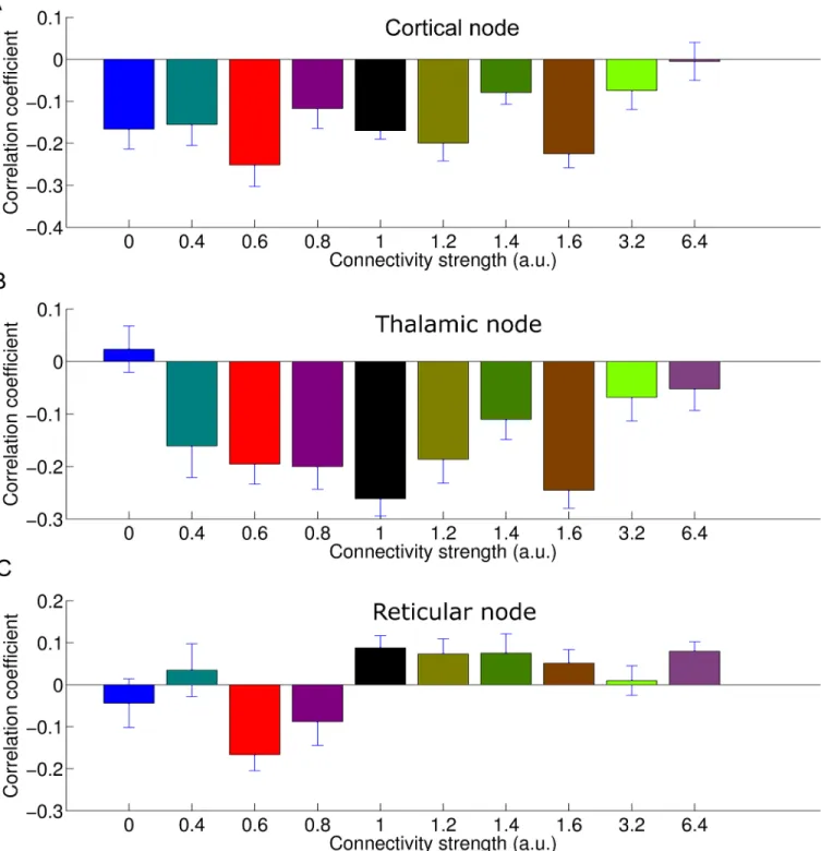 Fig 9. A . The effect of global connectivity (CSF) on the correlation between alpha-band power (convolved with HRF) and the predicted BOLD signal