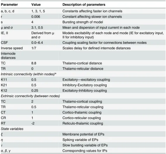Table 2. State variables and parameters of the model and corresponding values used in the present study.