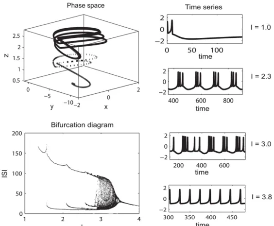 Fig 1. Example of the dynamic range captured by the neuronal activity of the HR model