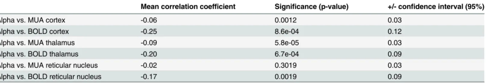 Table 1. Correlation coefficients for the relationship between cortical alpha power and hemodynamic response of the individual nodes as well as the correlation of cortical alpha power and MUA across all nodes (CSF = 0.6).