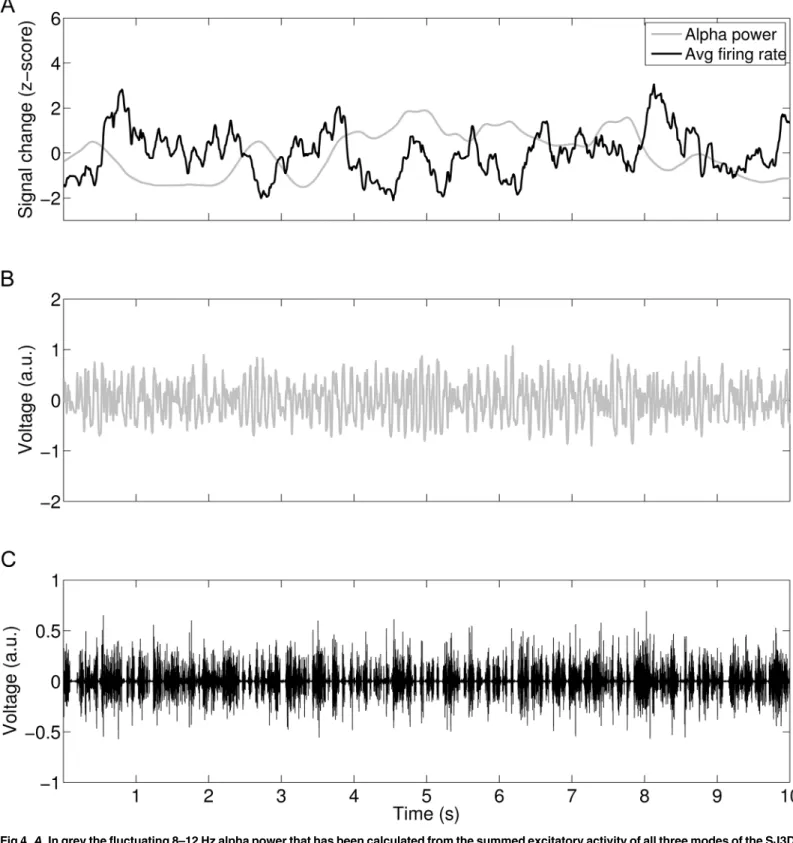 Fig 4. A . In grey the fluctuating 8 – 12 Hz alpha power that has been calculated from the summed excitatory activity of all three modes of the SJ3D model