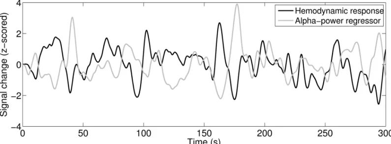 Fig 5. The ‘ alpha BOLD regressor ’ (grey line) derived by convolving the approximated alpha power time course with an HRF shows an inverse relationship to the approximated hemodynamic response of the cortical node (black line, CSF = 0.6) derived by convol