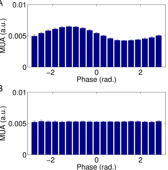 Fig 6. Alpha-phase dependency of the firing rate. Top panel shows alpha phase vs. MUA behaviour within the cortical node