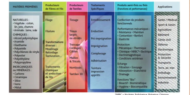Figure 1 - Textiles techniques [1].