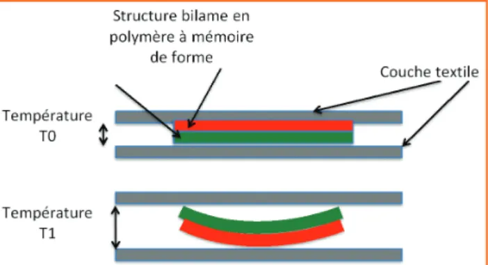 Figure 2 - Principe de fonctionnement d’un matériau multicouche intégrant des polymères à mémoire de forme.