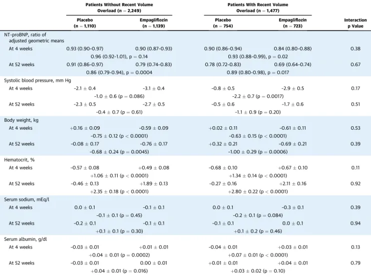 TABLE 3 Changes in Vital Signs and Biomarkers in Patients Randomized to Placebo and Empagli ﬂ ozin, According to Recent History of Volume Overload at Baseline Patients Without Recent Volume