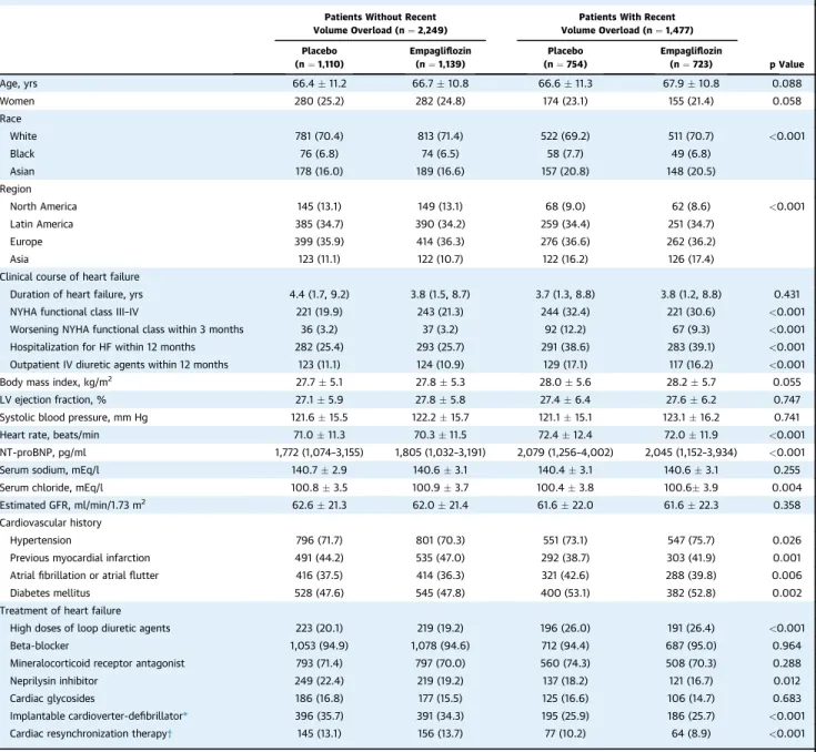 TABLE 1 Baseline Characteristics of Patients With or Without Recent Volume Overload at Baseline Patients Without Recent