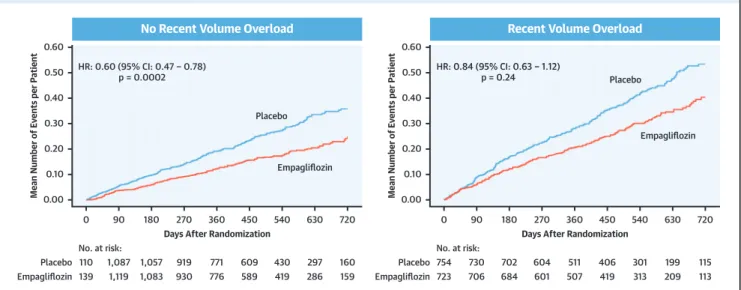 FIGURE 1 Effect of Empagliﬂozin on Total (First and Recurrent) Hospitalizations for Heart Failure in Patients With or Without Recent Volume Overload at Baseline