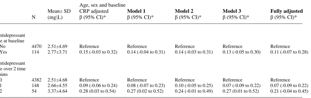 Table 3.  Adjusted regression coefficients (95% CI) for the relation of antidepressant medication use with C-reactive protein at follow up in  Whitehall II